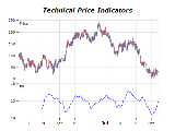 Technical price indicators chart mass index